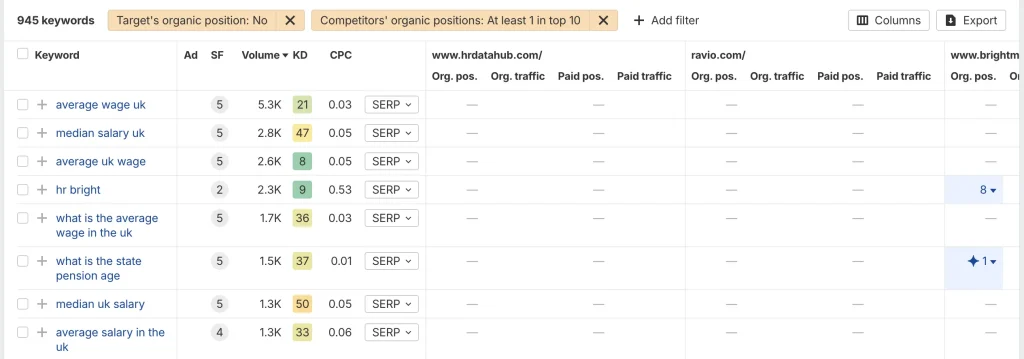 The Competitive Analysis feature in Ahrefs.