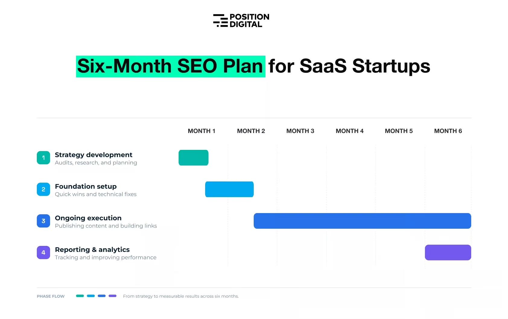 The Ultimate 6-Month SEO Plan for SaaS Startups