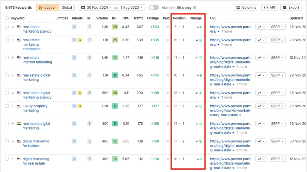 Proven Partners top-ranked keywords.