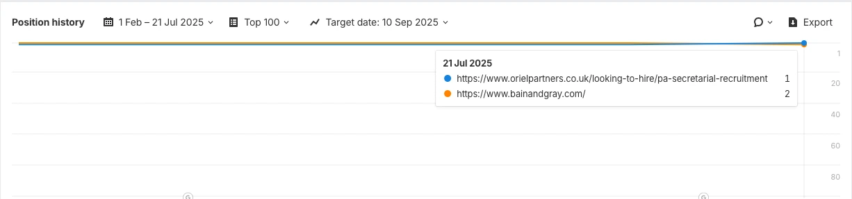 Oriel Partners securing the top position for PA recruitment London.