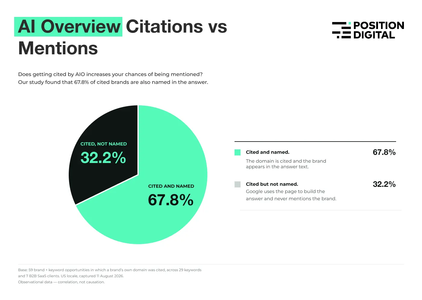 Correlation between getting cited and getting mentioned in AI Overviews.