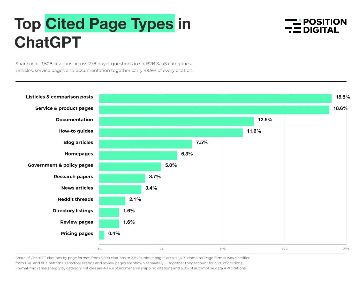 Top cited page types in ChatGPT answers in B2B SaaS.