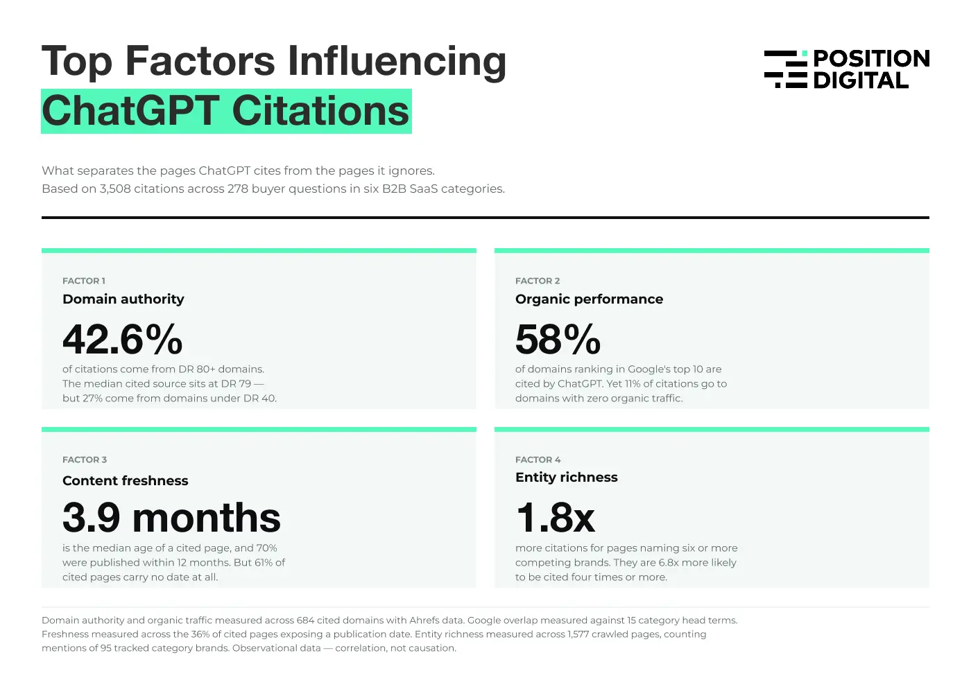 Top ranking factors influencing ChatGPT citations.