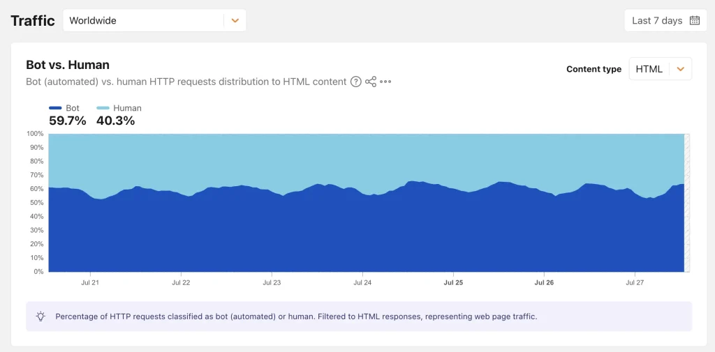 Bot visits vs human visits to HTML pages across the web.