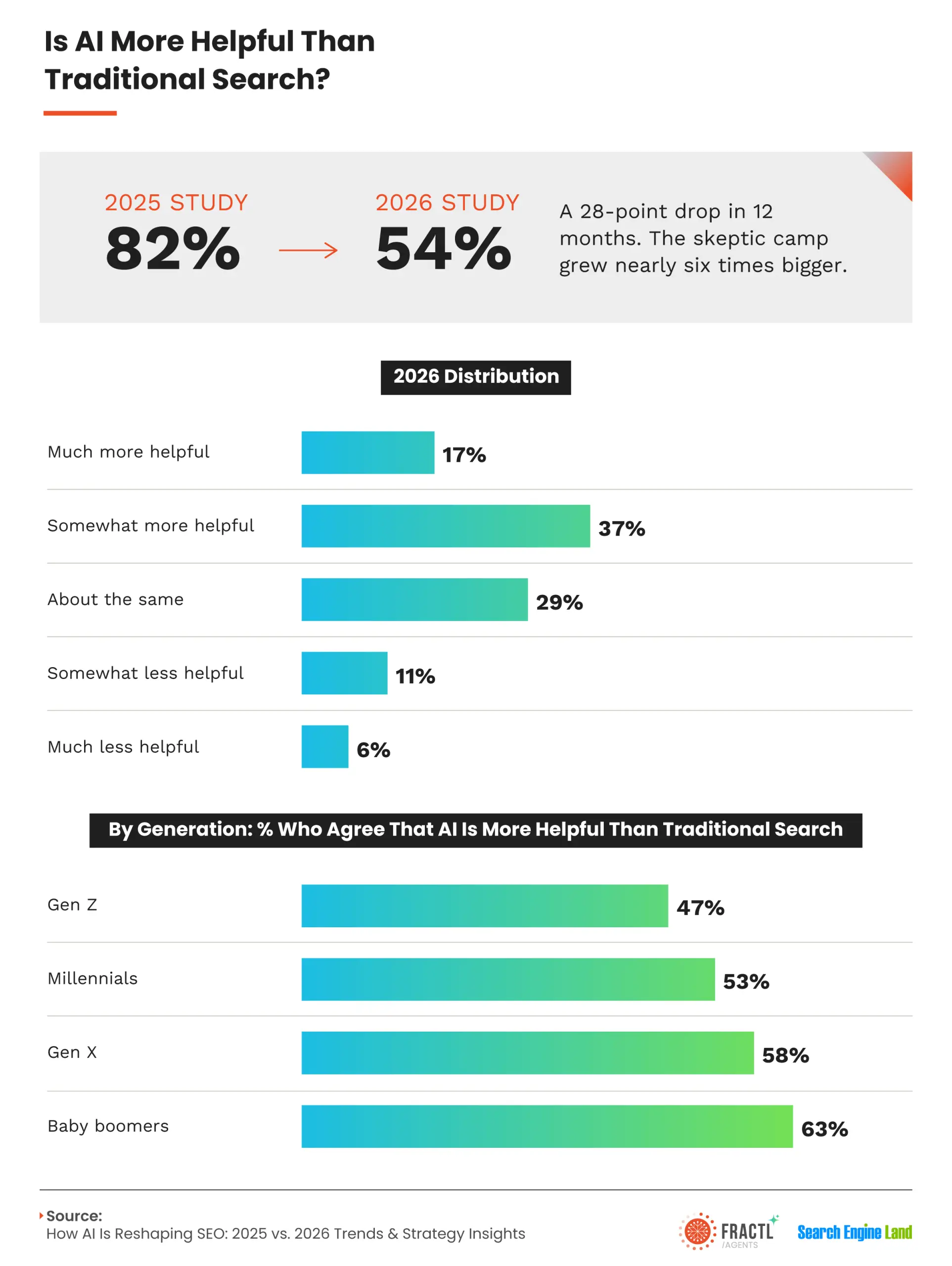 User survey of AI vs search engine in terms of usefulness.