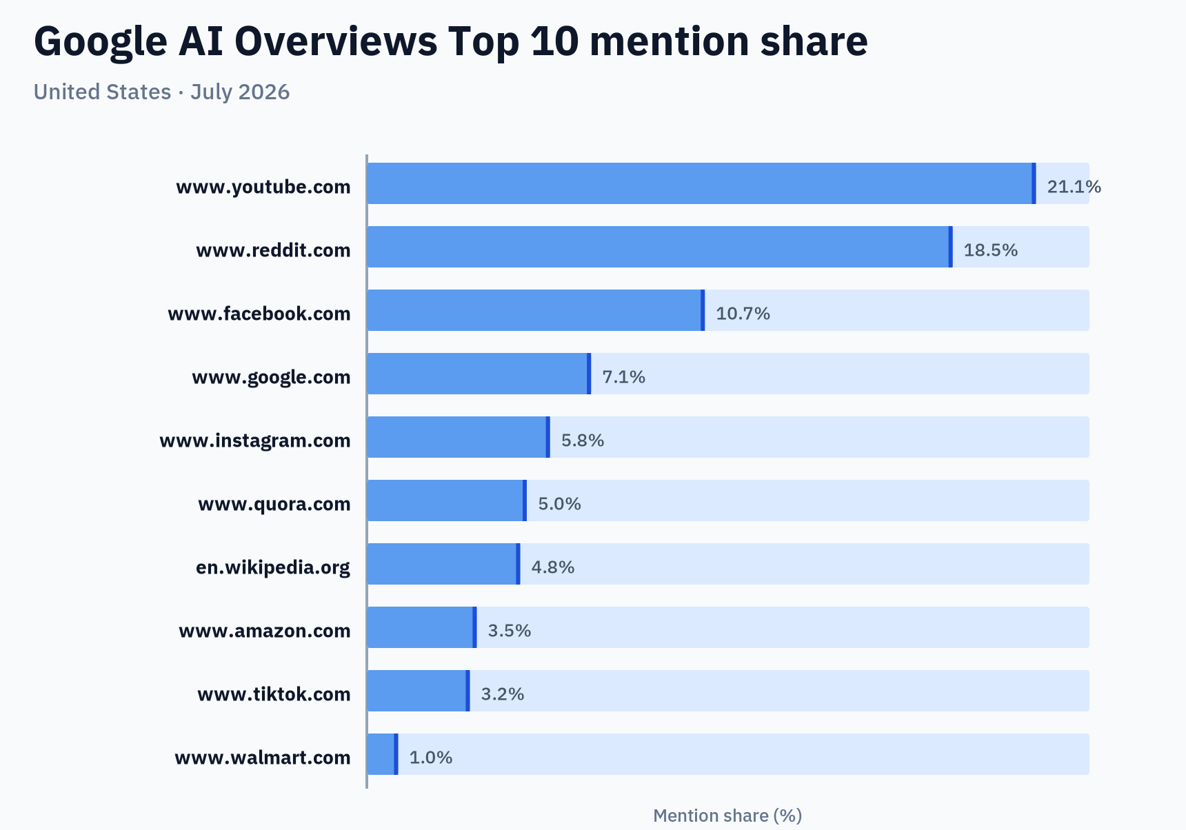 Most cited domains in AI Overviews.