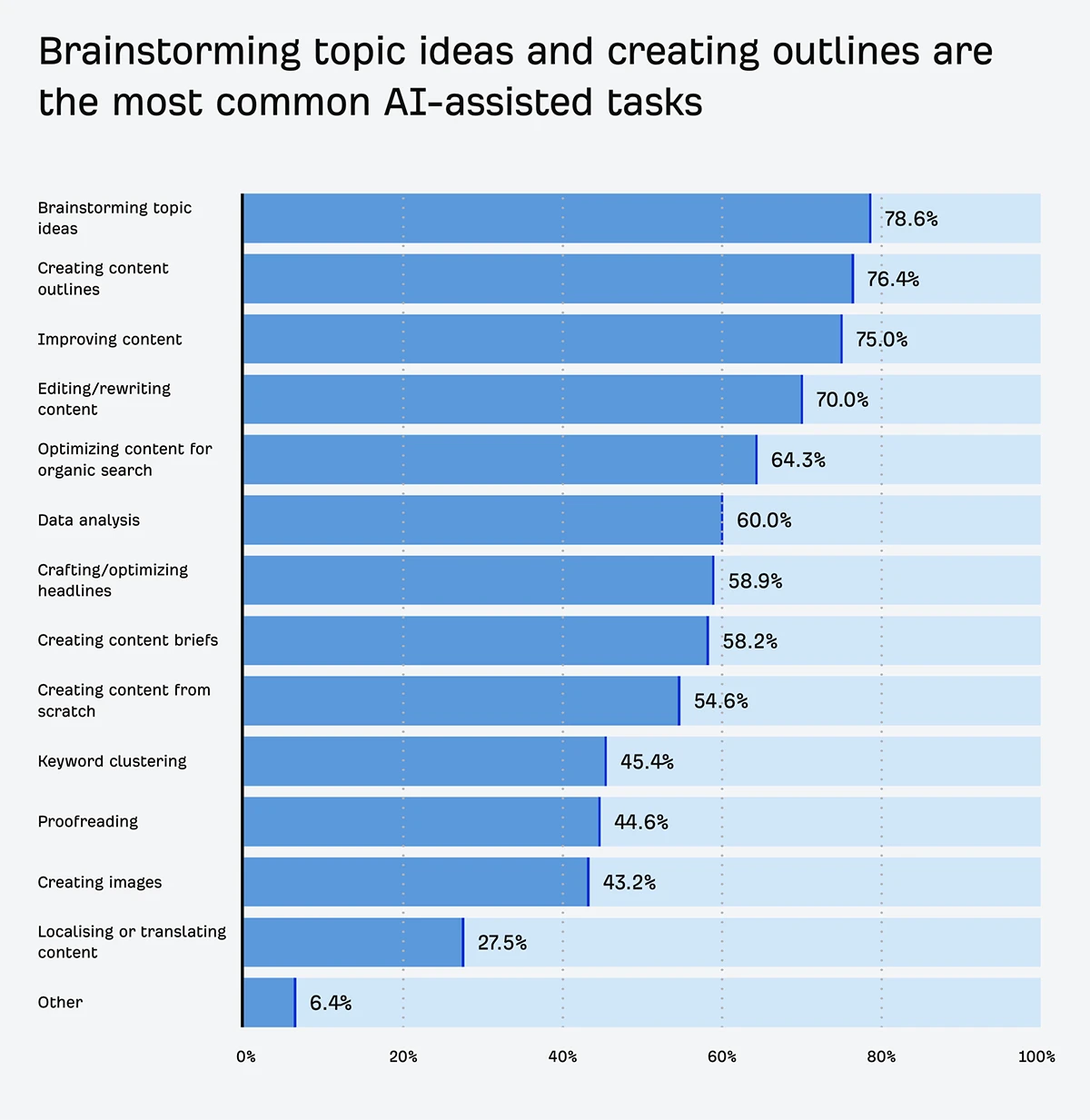 The most common AI-assisted content tasks among marketers, led by brainstorming topic ideas (78.6%) and creating content outlines (76.4%).