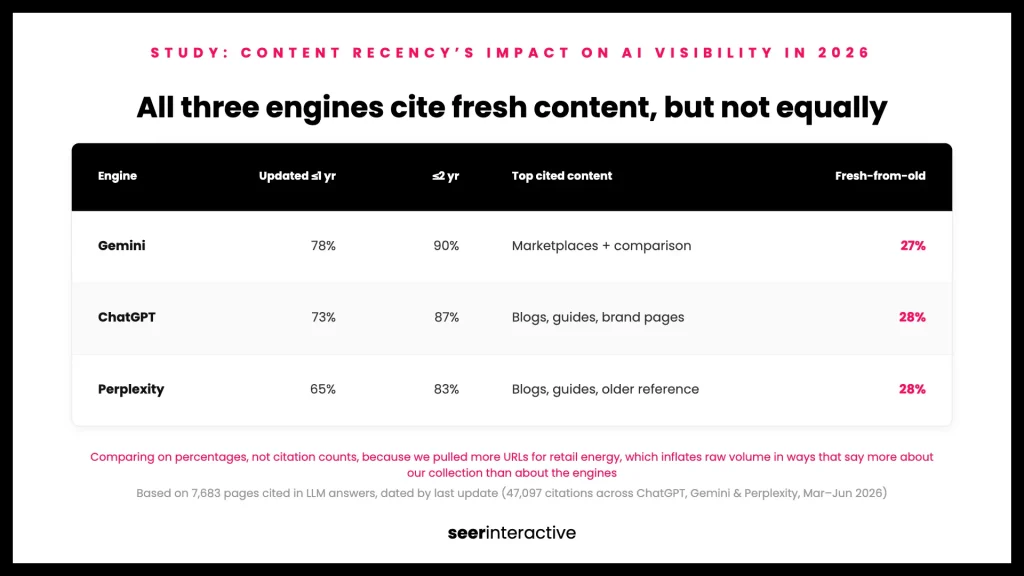 Content freshness preference of Gemini, ChatGPT, and Perplexity.