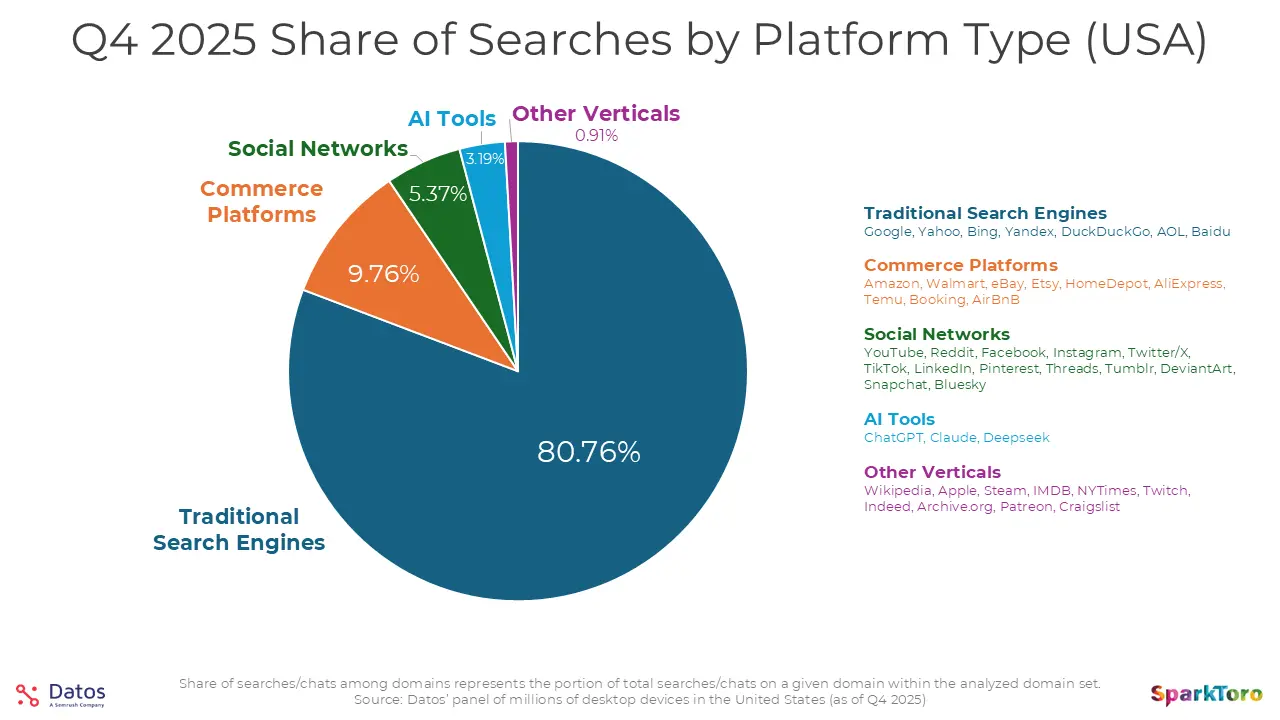 Share of searches by platform type in the USA in Q4 2025.