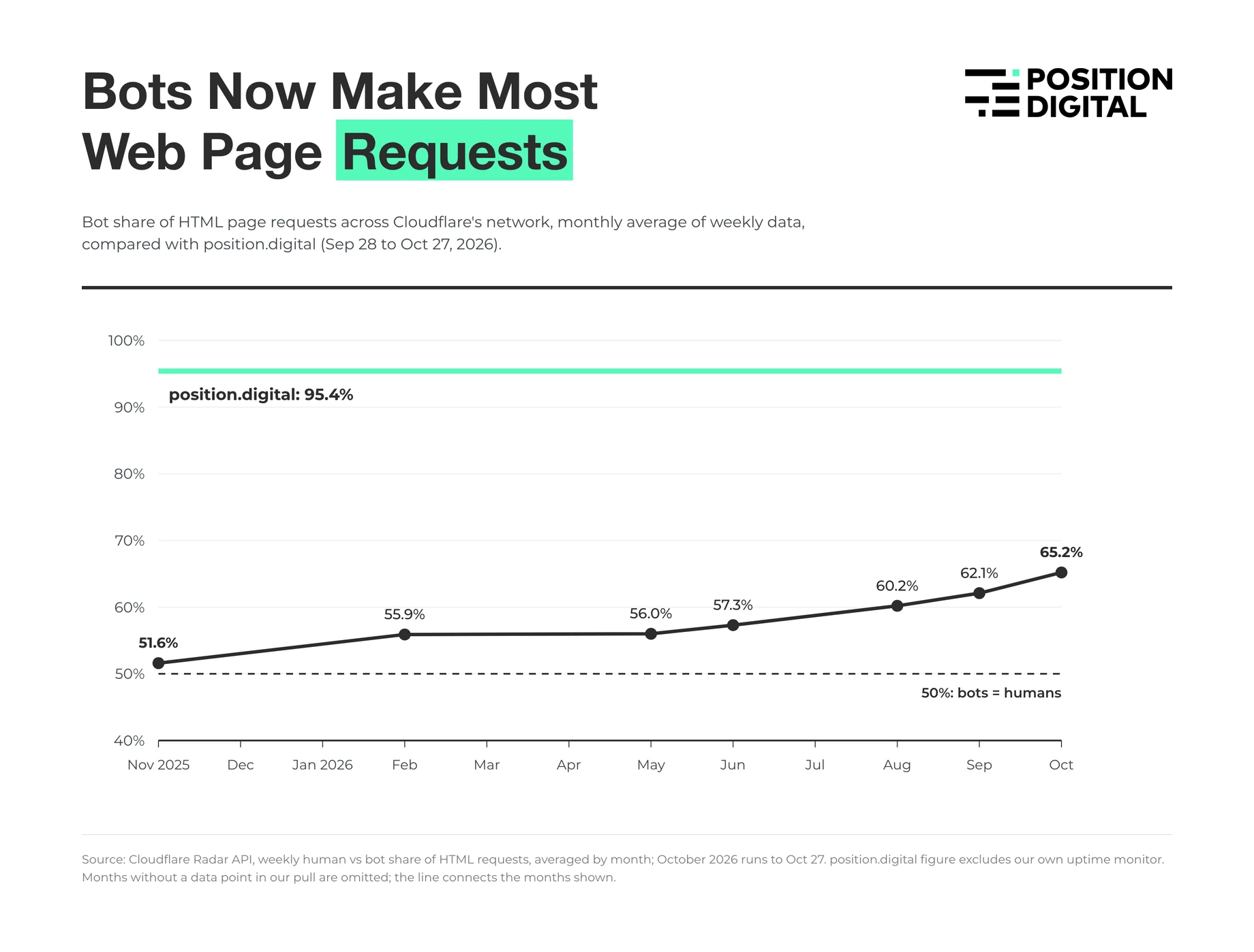 Line chart of the bot share of HTML page requests on Cloudflare rising from 51.6% in November 2025 to 65.2% in October 2026, against position.digital's 95.4%.