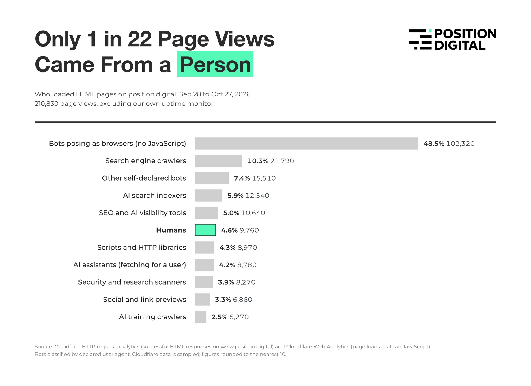 Bar chart of who loaded HTML pages on position.digital over 30 days: bots posing as browsers 48.5%, search engine crawlers 10.3%, and humans just 4.6%.