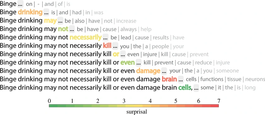Next word prediction in large language models (LLMs).