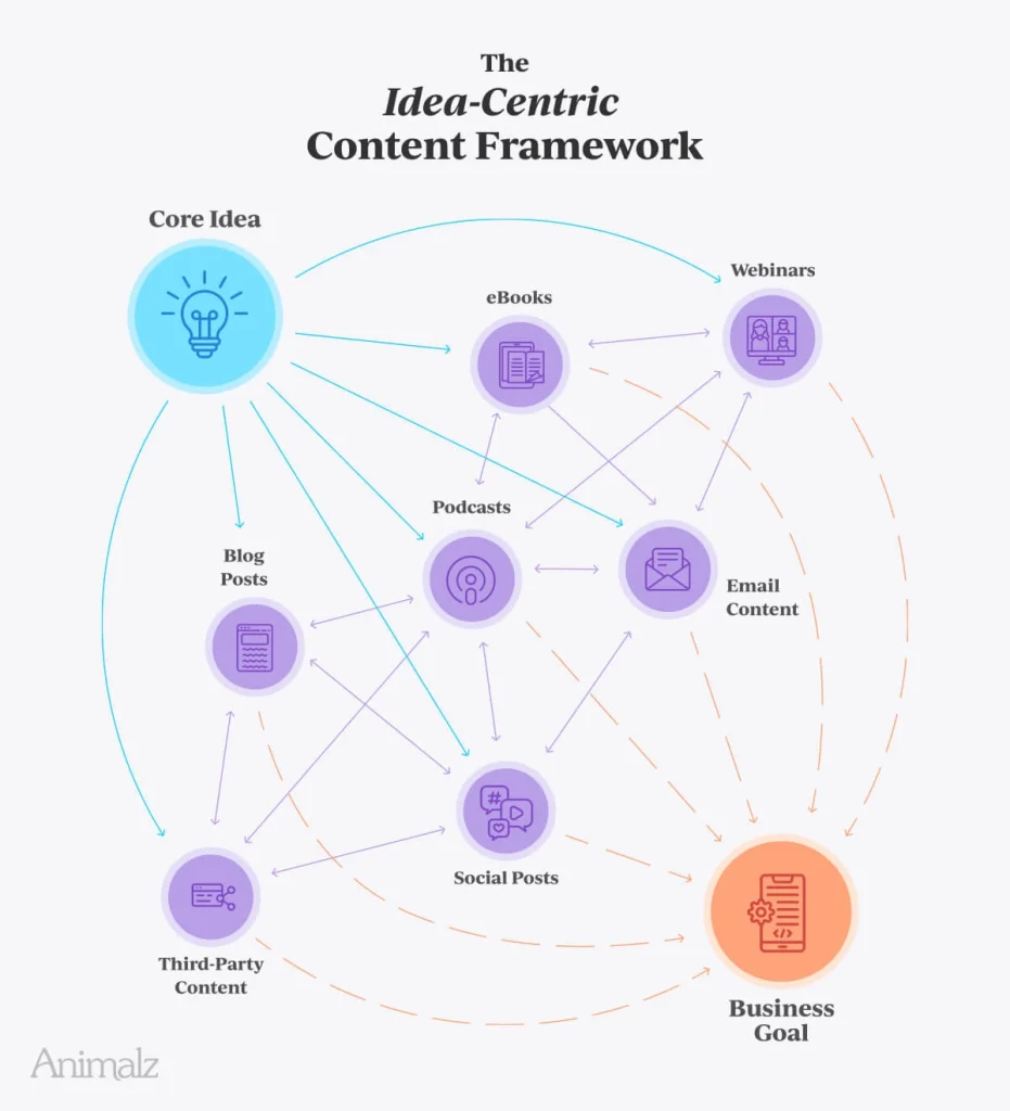 The Idea-Centric Content Framework by Animalz.