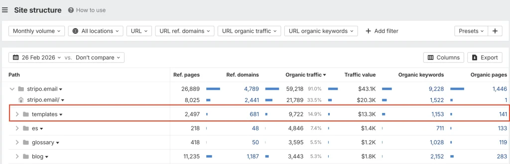 The Site Structure report of Stripo, showing its template pages drive more traffic than blog pages.