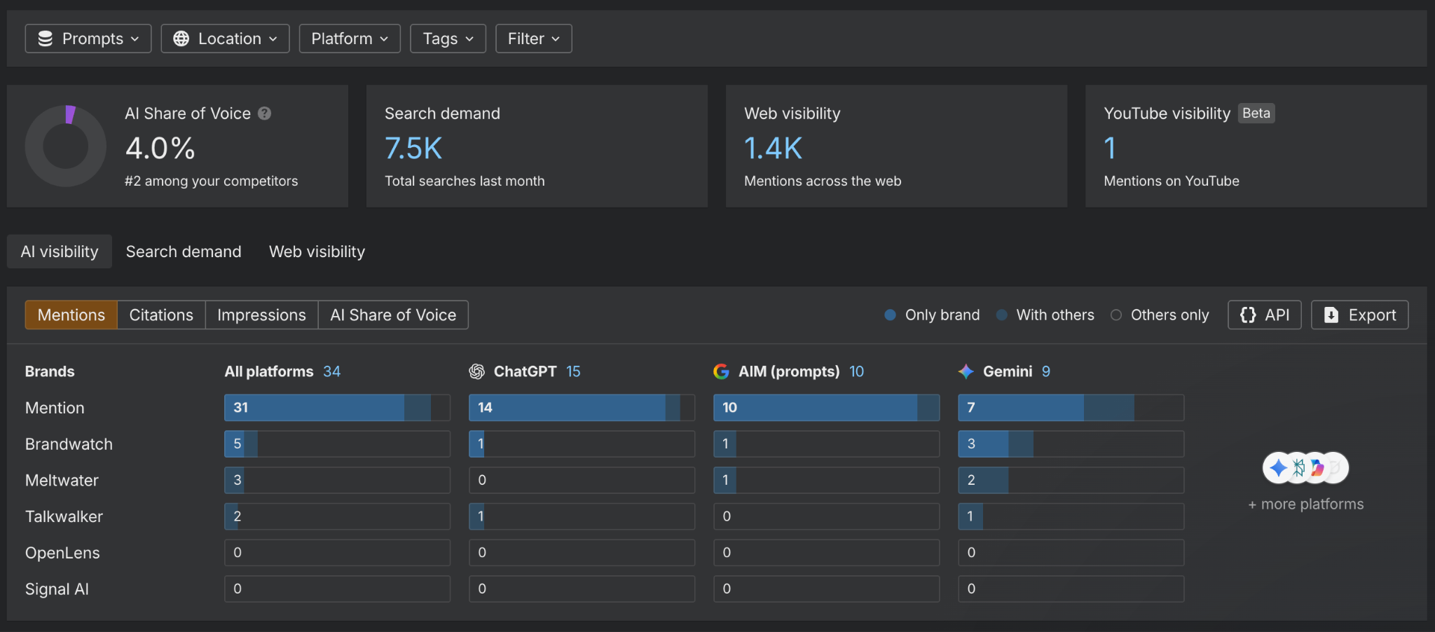 Ahrefs Brand Radar AI visibility breakdown by platform, showing brand mentions vs. competitors across ChatGPT, AIM, and Gemini.