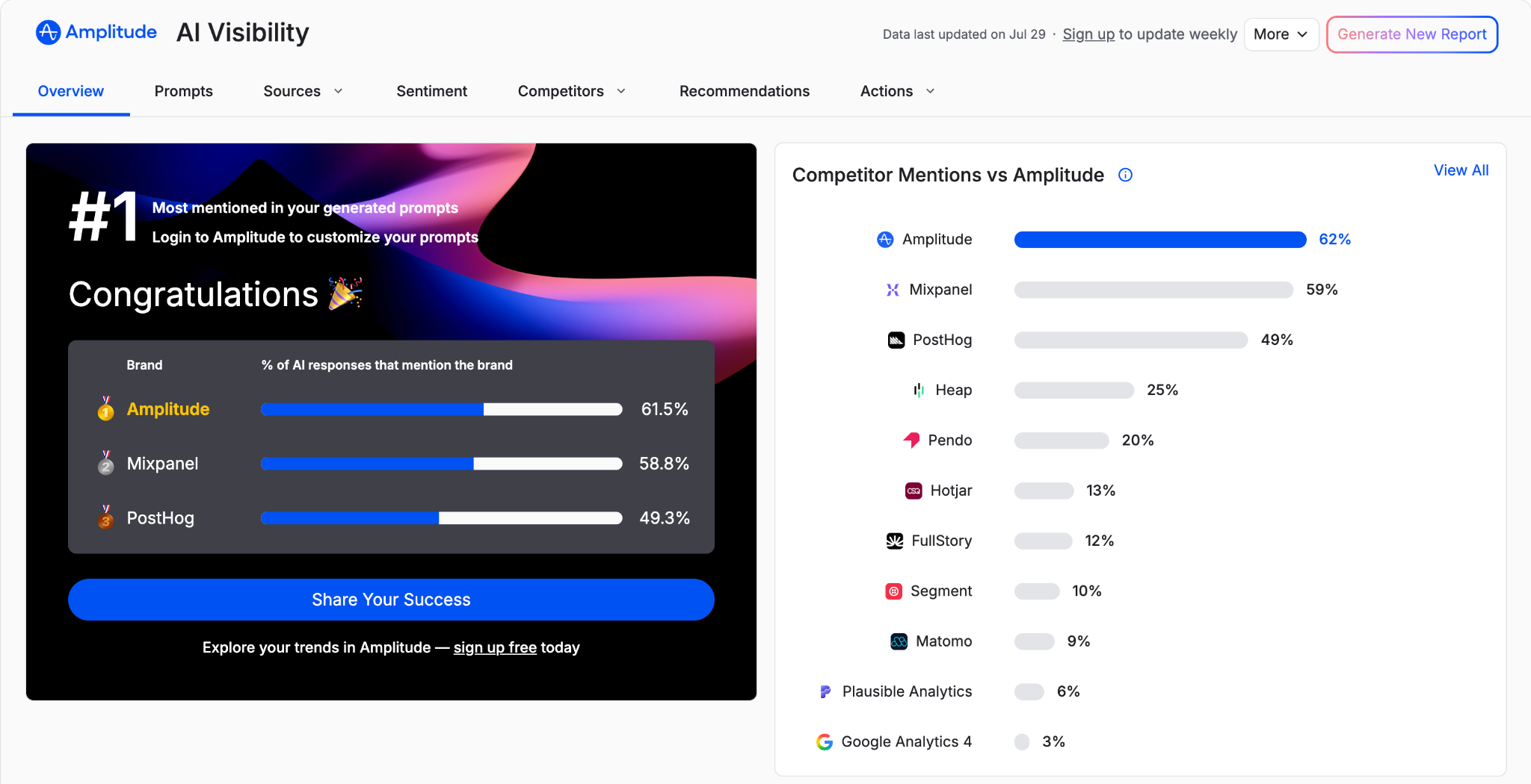Amplitude AI Visibility overview: mentions, citations, AI chat traffic, visibility over time, and competitor mentions vs. Amplitude.