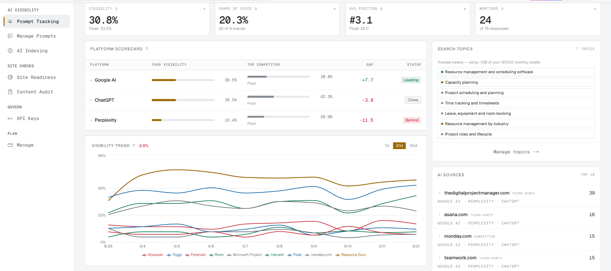 OpenLens Prompt Tracking dashboard showing visibility, share of voice, average position, mentions, platform scorecard, and visibility trend over 30 days.