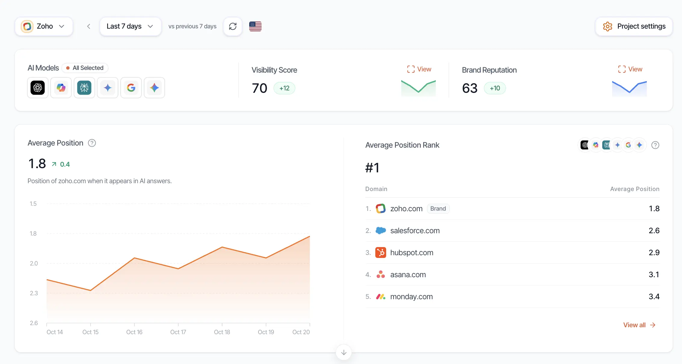 RadarKit dashboard showing visibility score, brand reputation, average position over 7 days, and an average position ranking of competing domains across six AI models.