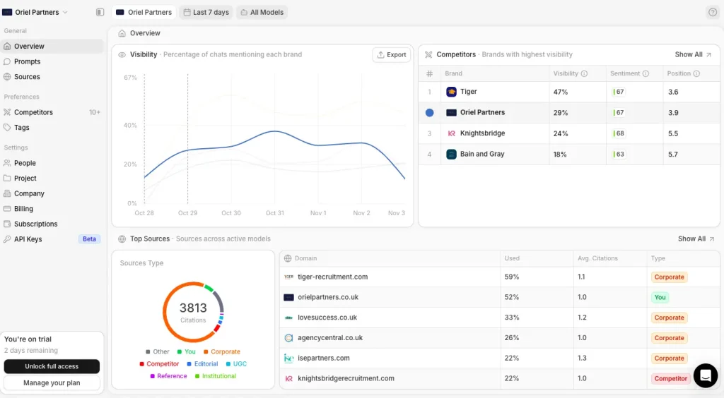 The Overview dashboard in Peec AI.