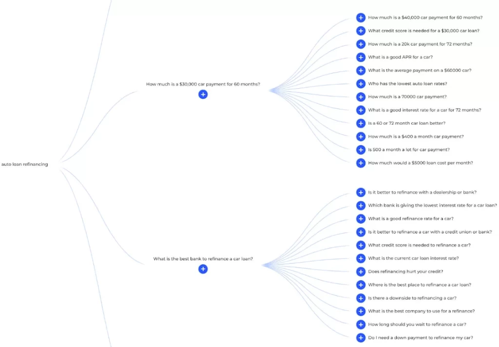 The sub queries of auto loan financing in AlsoAsked.