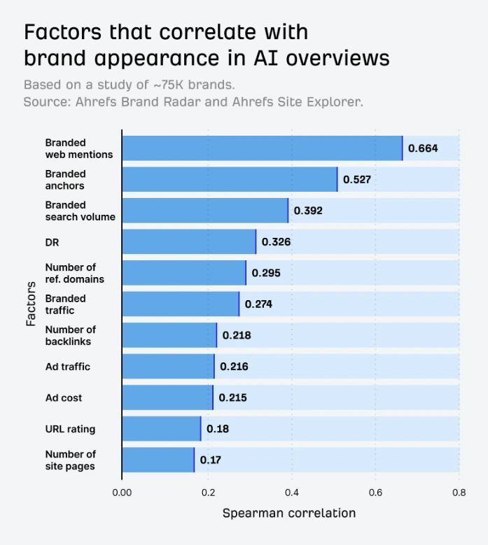Chart shows factors affecting brand visibility in AI, highlighting SEO, link building, and content marketing for startups and B2B.