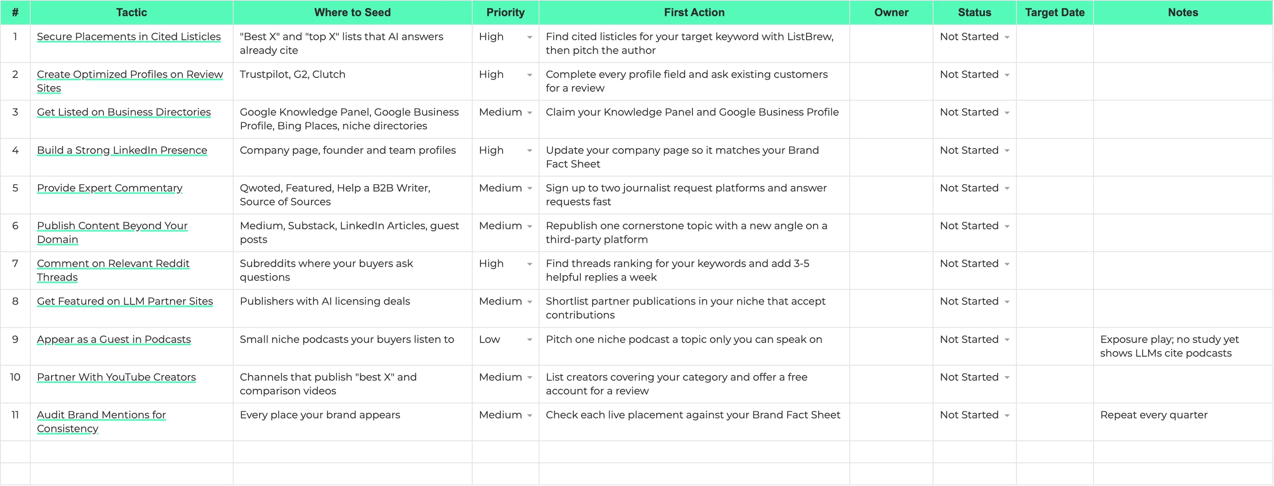 LLM seeding template in Google Sheets, showing the Seeding Plan tab with all 11 tactics, priorities, and first actions.