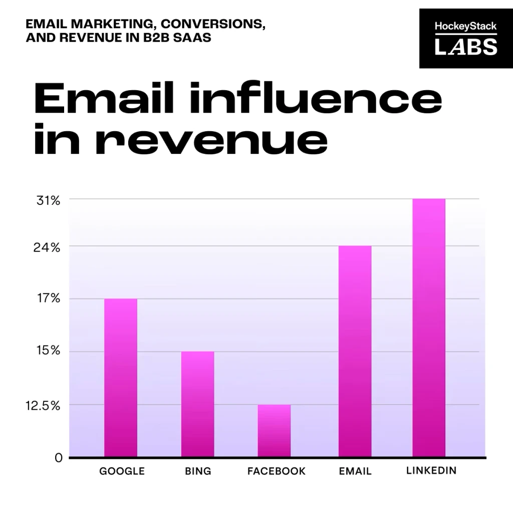 Bar chart of the share of B2B SaaS revenue each channel influences: LinkedIn 31%, email 24%, Google 17%, Bing 15%, Facebook 12.5%.