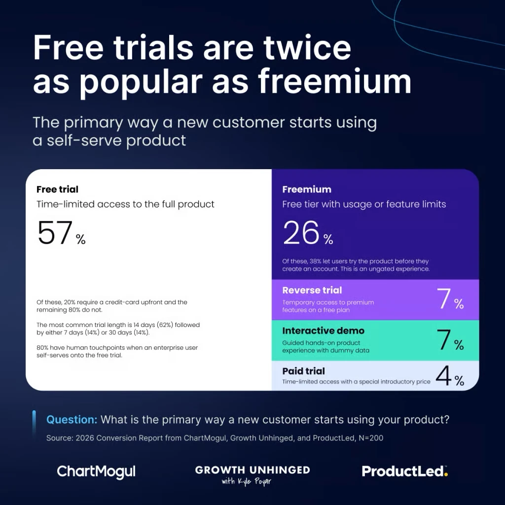 Free trial is the primary way customers start using a self-serve software product.