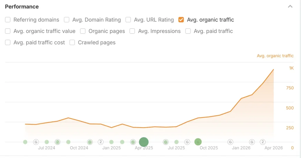 The graph of HR Datahub's organic traffic growth.