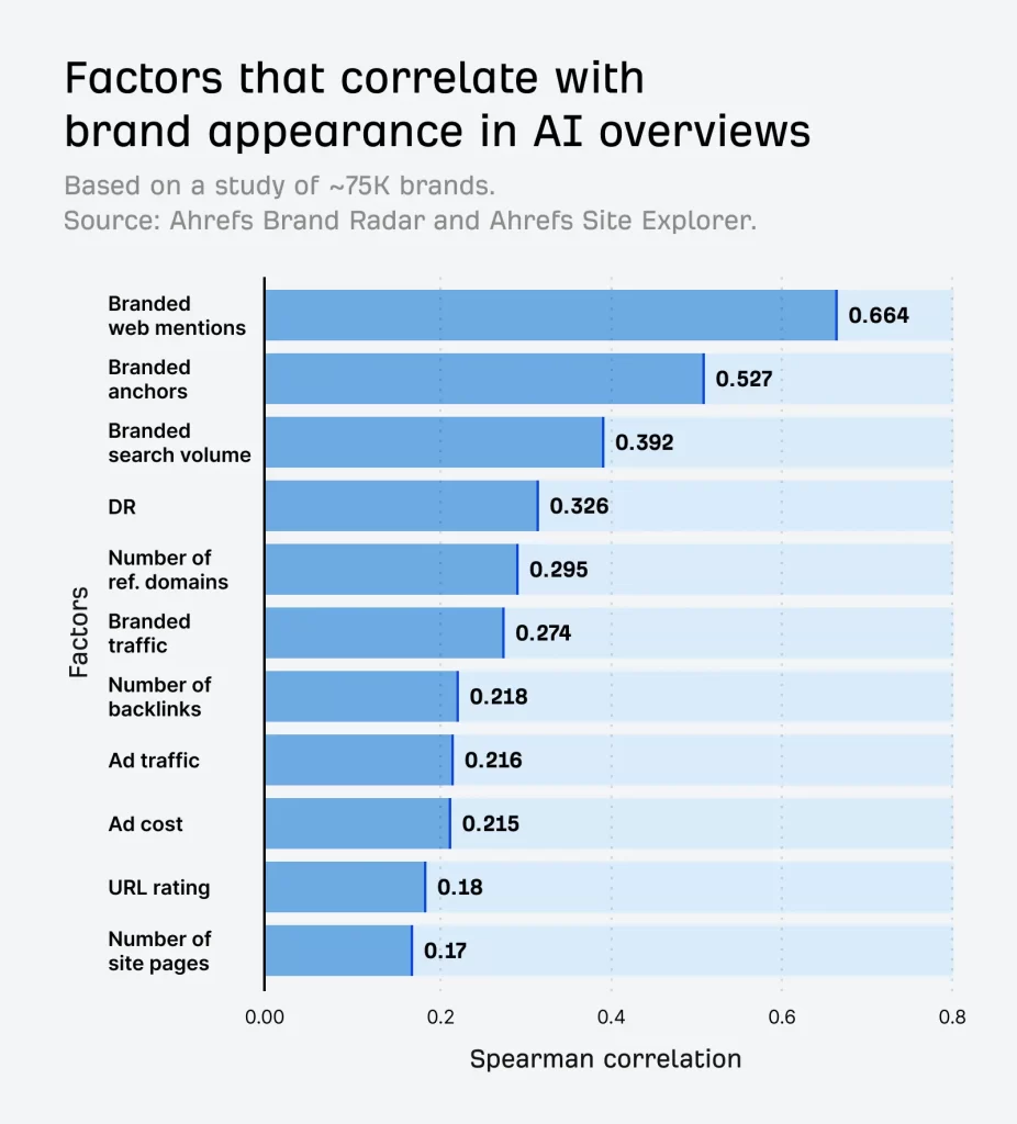 An Ahrefs study on key factors that correlate with brand appearance in AI Overviews.
