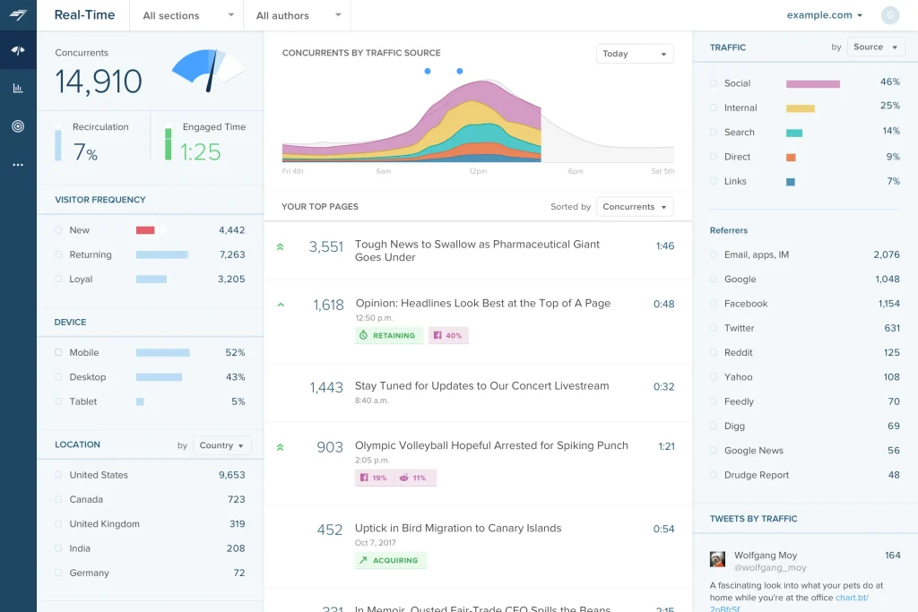 The dashboard of Chartbeat.