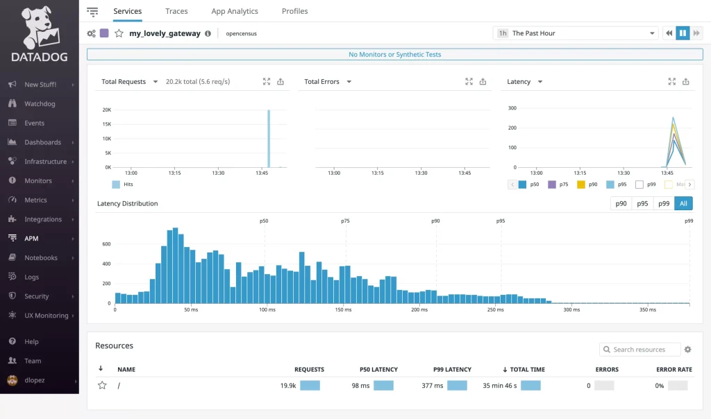 Datadog dashboard.