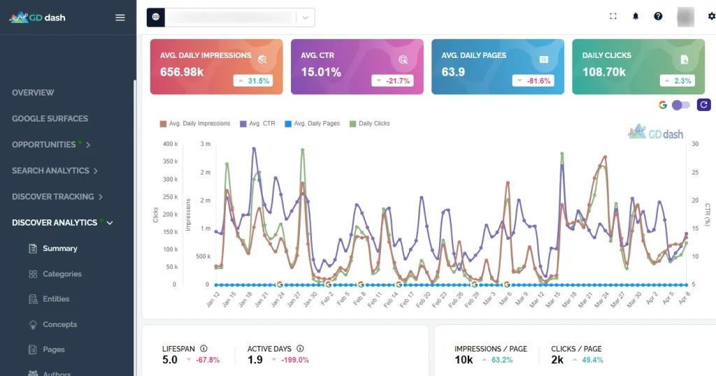 The Google Discover analytics dashboard on GDDash.