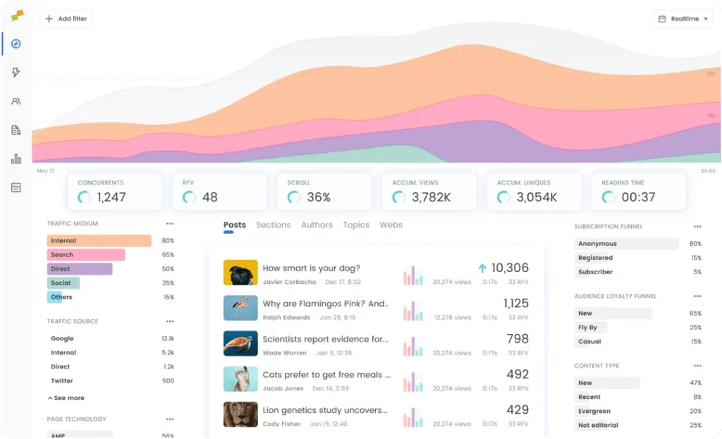 The dashboard of Marfeel.
