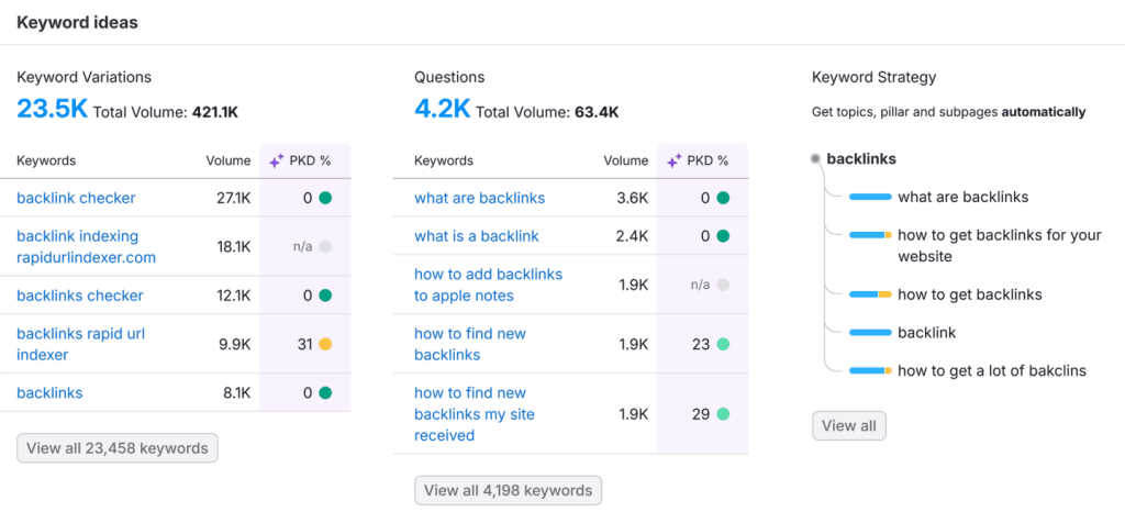 Semrush's Keyword Ideas.