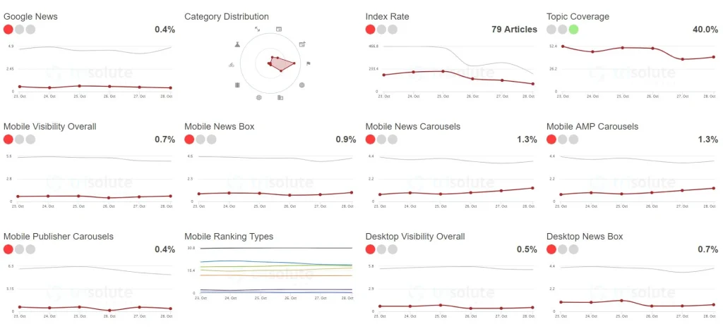 The Google News performance analysis feature in Trisolute.