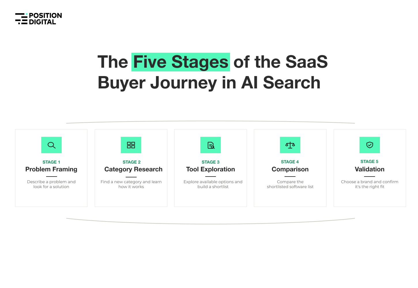 The five stages of the SaaS buyer journey in AI search: problem framing, category research, tool exploration, comparison, validation