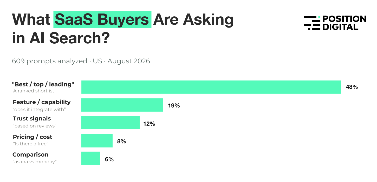 What SaaS buyers are asking in AI search: 48% ask for "best / top / leading" recommendations, 19% ask about feature or capability fit, 12% look for trust signals, 8% ask about pricing, and 6% ask for head-to-head comparisons