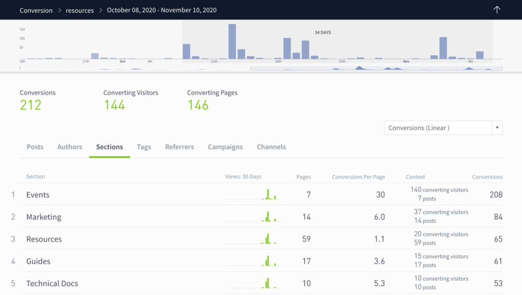 Parse.ly dashboard.