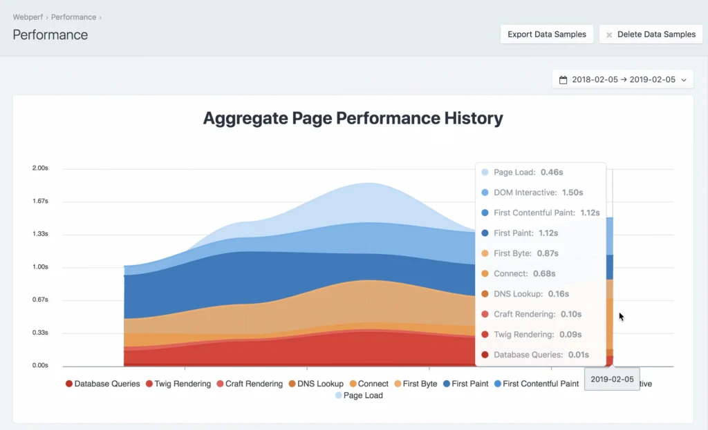 Webperf Performance dashboard.