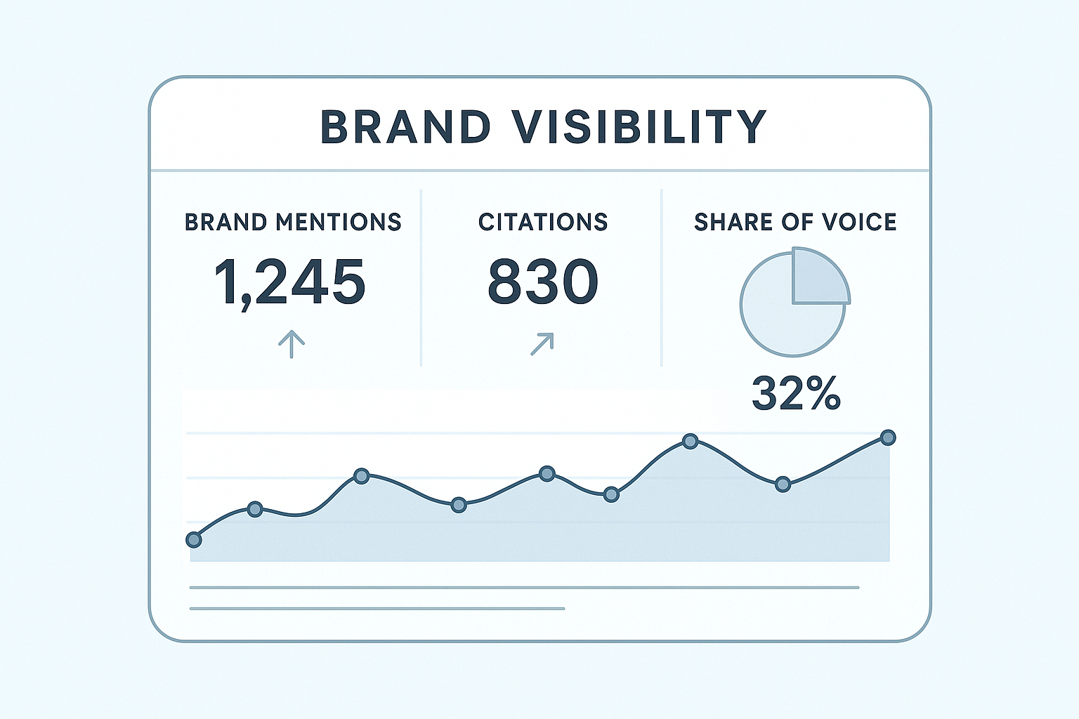 An illustration of an AI visibility dashboard, showing a report of brand mentions, citations, and share of voice.