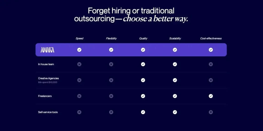 A comparison table between Amaka's CaaS model with traditional hiring and outsourcing.