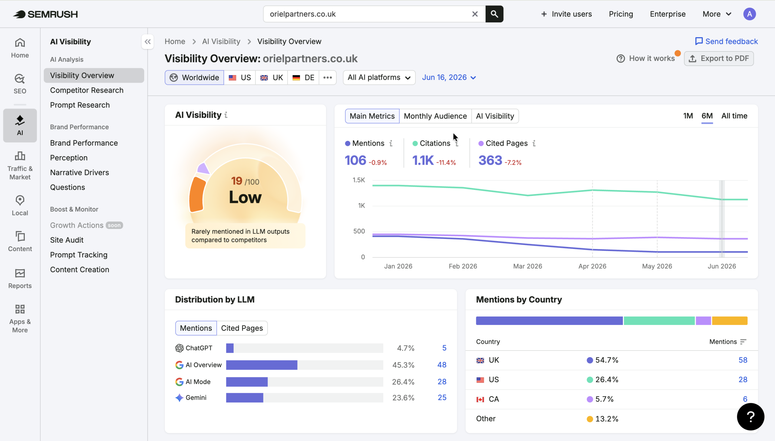 Semrush's AI Visibility Toolkit.