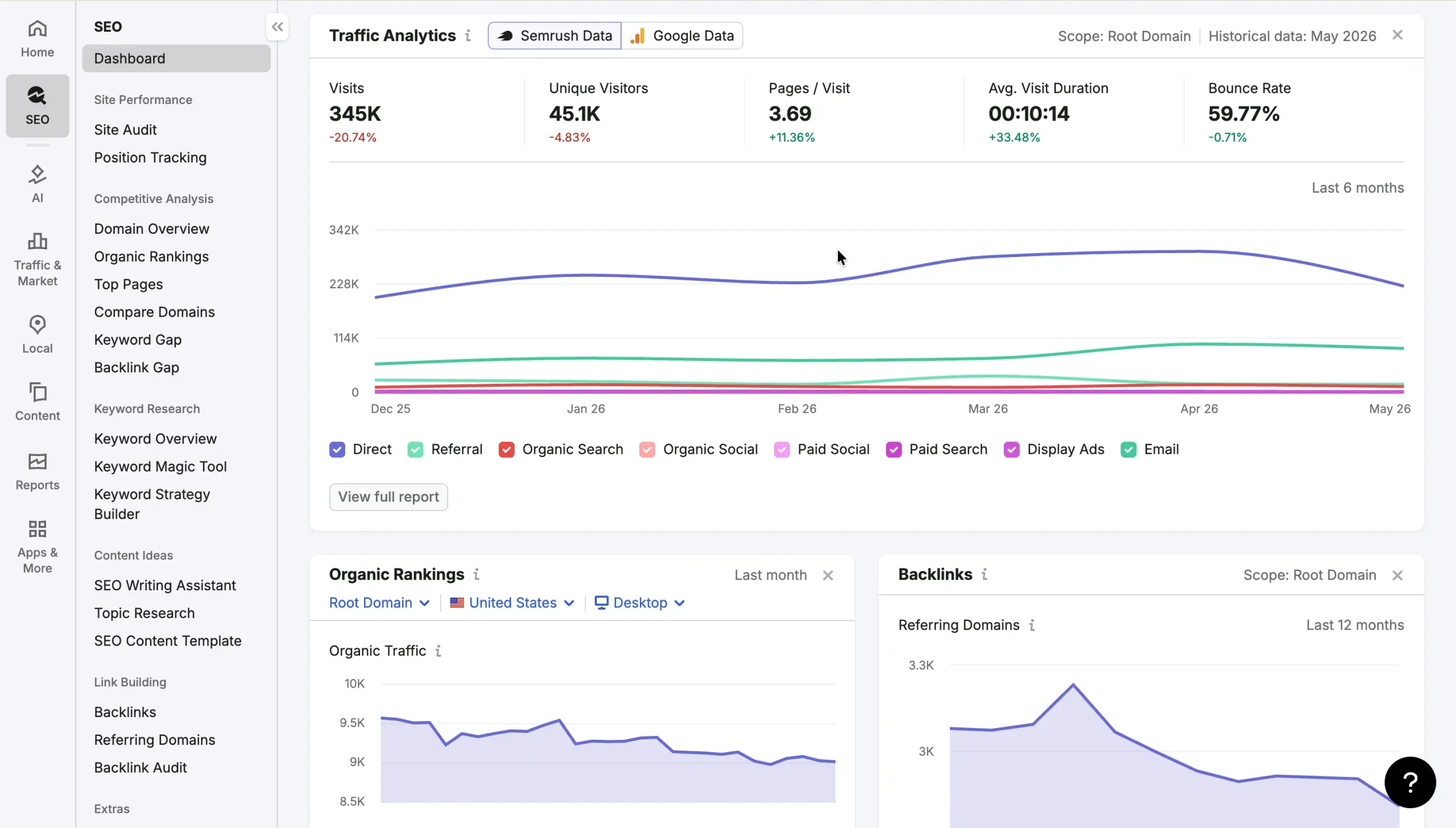 Semrush's SEO dashboard.