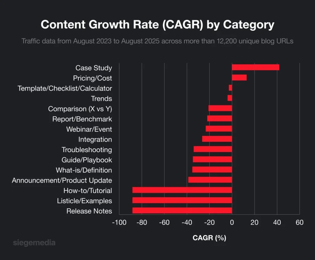 Bar chart showing content growth rates by category, useful for a B2B SaaS SEO agency, AI SEO company, and digital PR agency.