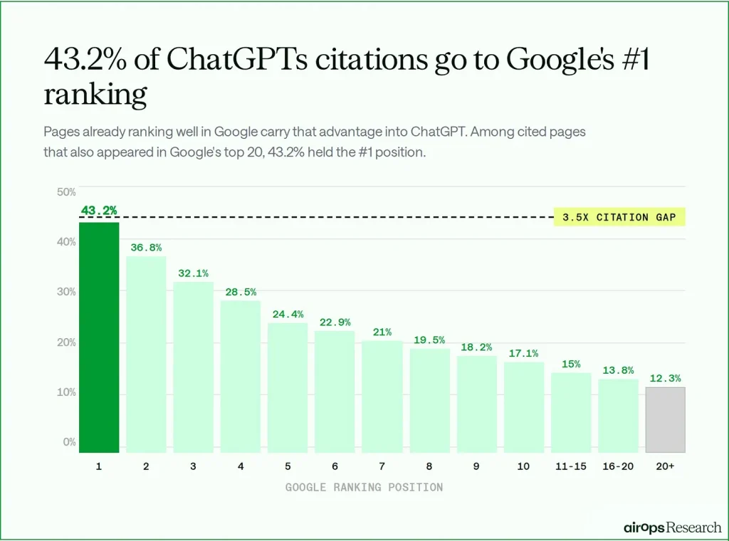A graph that shows that 43.2% of top-ranking pages are cited by ChatGPT.