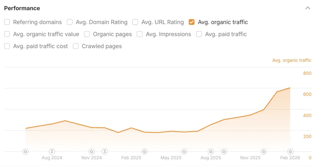The graph of HR Datahub's organic traffic growth.