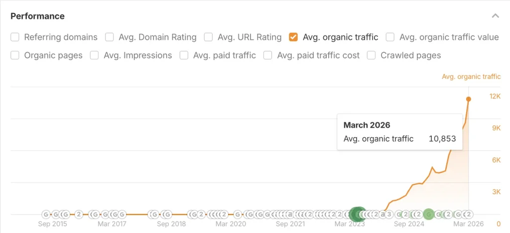 The graph of Outbuild's organic traffic growth.