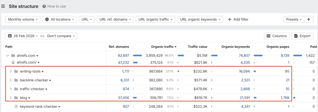 The Site Structure report of Ahrefs, showing its tool pages drive more traffic than blog pages.