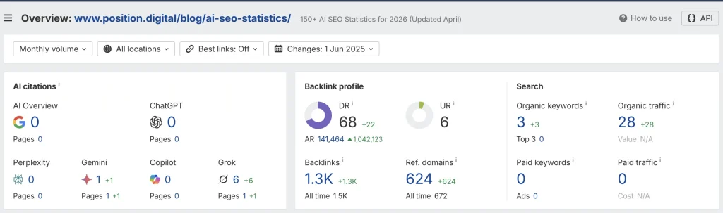 Ahrefs Site Explorer report for AI SEO Statistics article by Position Digital.